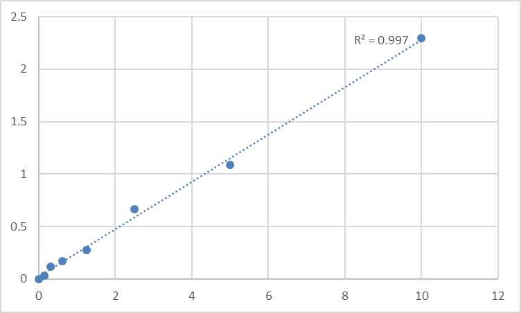 Fig.1. Human RNA-binding protein 8A (RBM8A) Standard Curve.