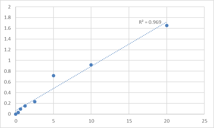 Fig.1. Human RNA-binding protein 38 (RBM38) Standard Curve.