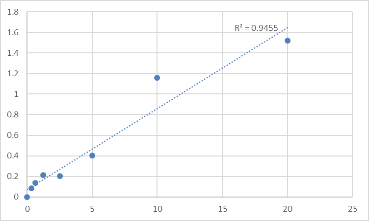 Fig.1. Human Septin-5 (SEPT5) Standard Curve.