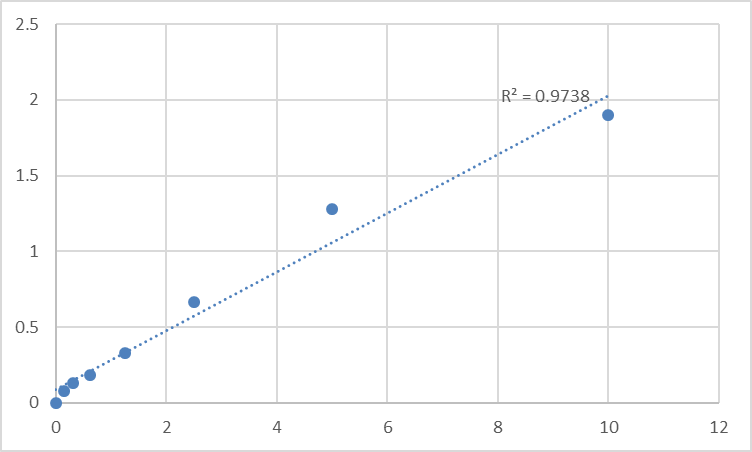 Fig.1. Human Septin-12 (SEPT12) Standard Curve.