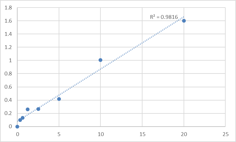 Fig.1. Human 2,3-Disphosphoglycerate (2,3-DPG) Standard Curve.