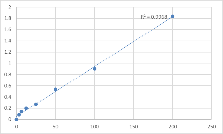 Fig.1. Human 25-hydroxy vitamin D3 (25 HVD3) Standard Curve.