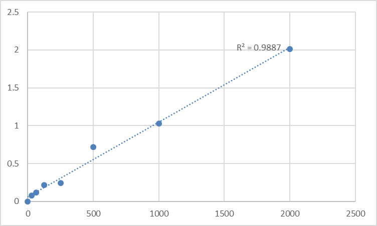 Fig.1. Human 5-hydroxyeicosatetraenoic acid (5-HETE) Standard Curve.