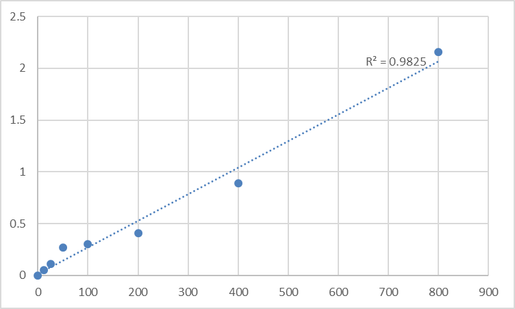 Fig.1. Human 6-keto-prostaglandin F1a (6-K-PGF1a) Standard Curve.