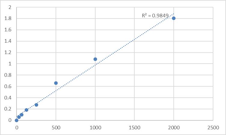 Fig.1. Human 8-epi-prostaglandin F2alpha (8-epi-PGF2α) Standard Curve.