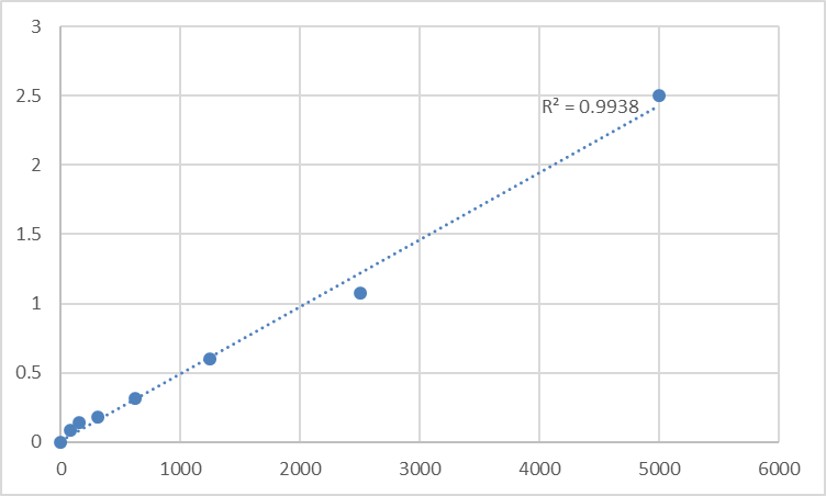 Fig.1. Human 8-iso prostaglandin F2α (8-iso-PGF2a) Standard Curve.