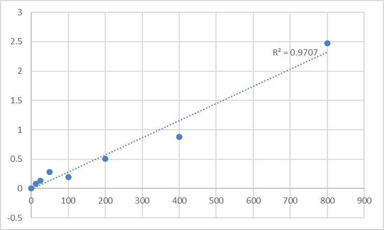 Fig.1. Human 8-Hydroxy-desoxyguanosine (8-OHdG) Standard Curve.