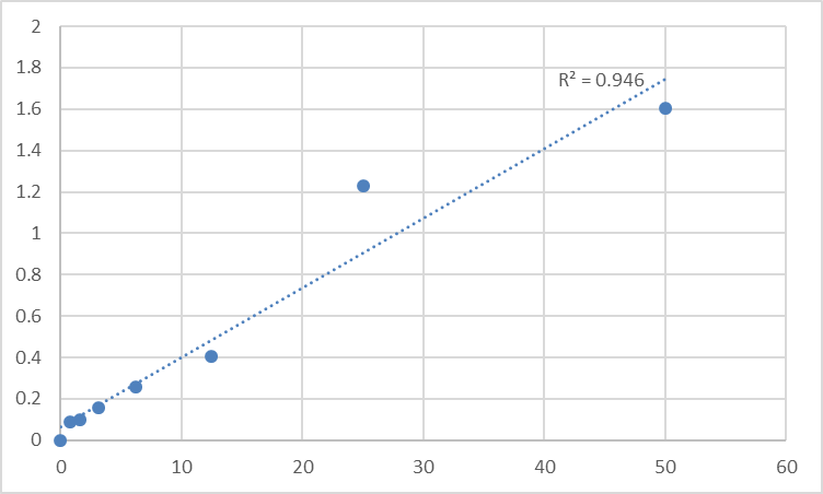 Fig.1. Human Alpha-2-macroglobulin (A2M) Standard Curve.