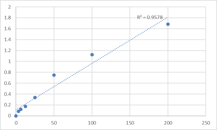 Fig.1. Human Arachidonic Acid (AA) Standard Curve.