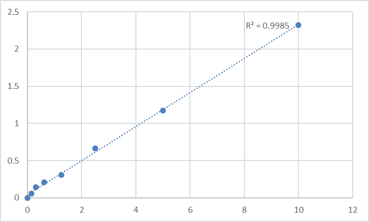 Fig.1. Human Kynurenine/alpha-aminoadipate aminotransferase, mitochondrial (AADAT) Standard Curve.