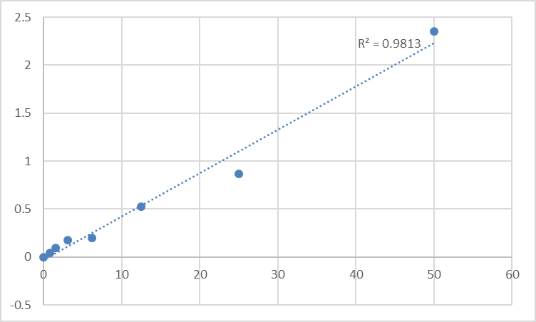 Fig.1. Human Serotonin N-acetyltransferase (AANAT) Standard Curve.