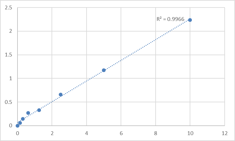 Fig.1. Human ATP-binding cassette transporter A1 (ABCA1) Standard Curve.