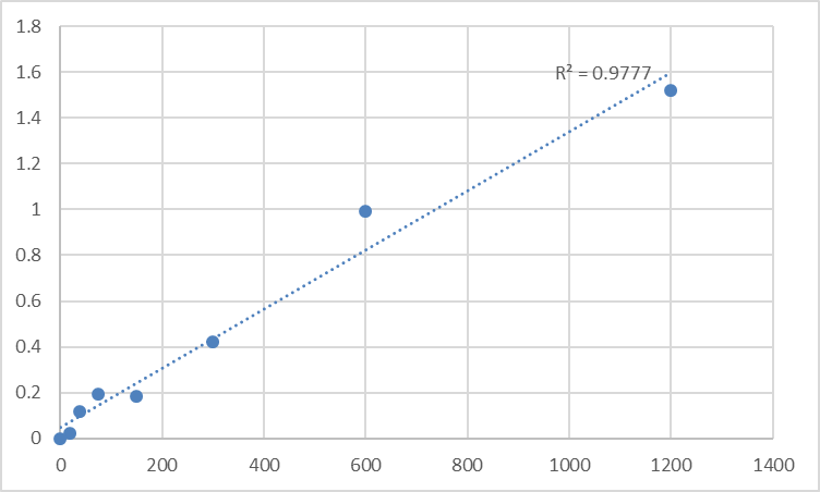 Fig.1. Human ATP-binding cassette sub-family A member 13 (ABCA13) Standard Curve.