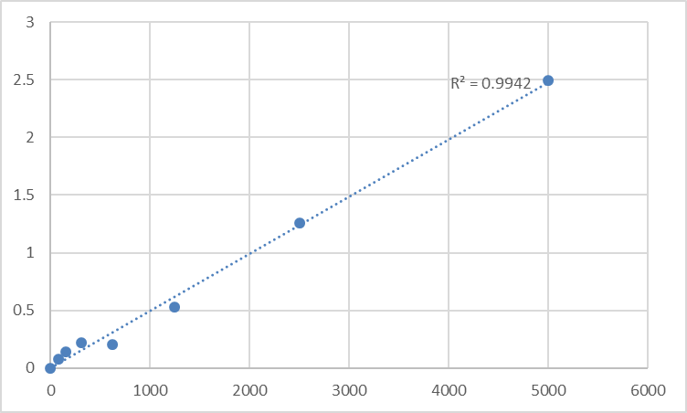 Fig.1. Human ATP-binding cassette sub-family A member 3 (ABCA3) Standard Curve.