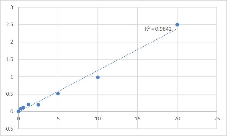 Fig.1. Human Permeability glycoprotein (P-gp) Standard Curve.