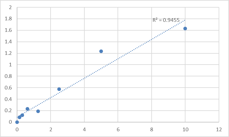 Fig.1. Human Multidrug resistance-associated protein 7 (ABCC10) Standard Curve.