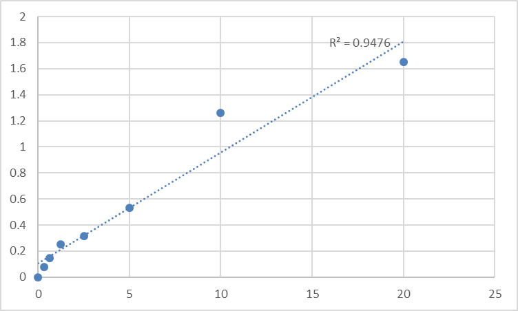 Fig.1. Human ATP-binding cassette sub-family C member 11 (ABCC11) Standard Curve.