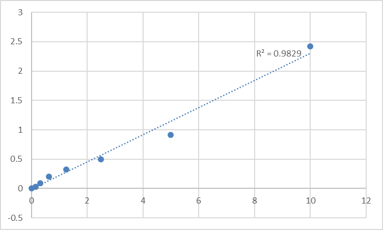 Fig.1. Human Putative ATP-binding cassette sub-family C member 13 (ABCC13) Standard Curve.