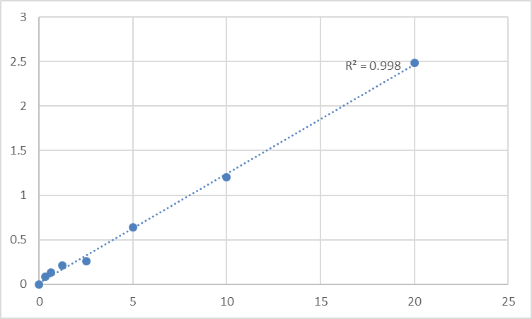 Fig.1. Human Canalicular multispecific organic anion transporter 2 (ABCC3) Standard Curve.