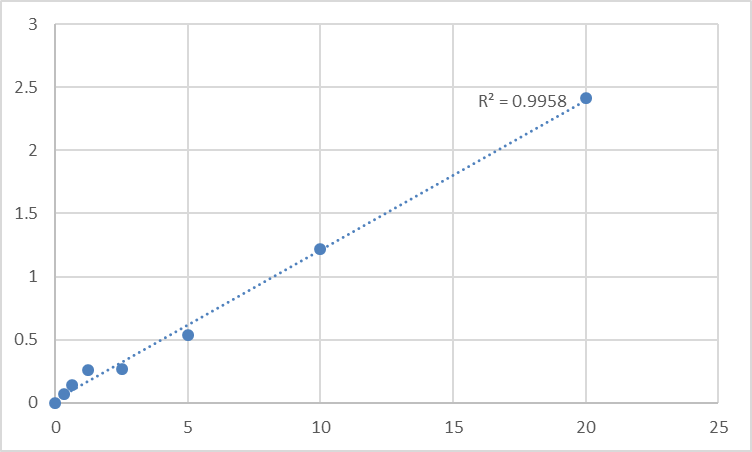 Fig.1. Human Multidrug resistance-associated protein 4 (ABCC4) Standard Curve.