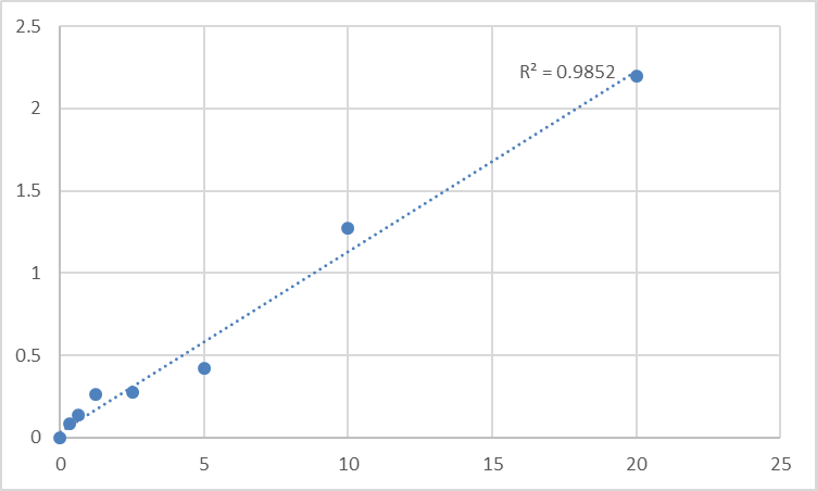 Fig.1. Human Multidrug resistance-associated protein 6 (ABCC6) Standard Curve.