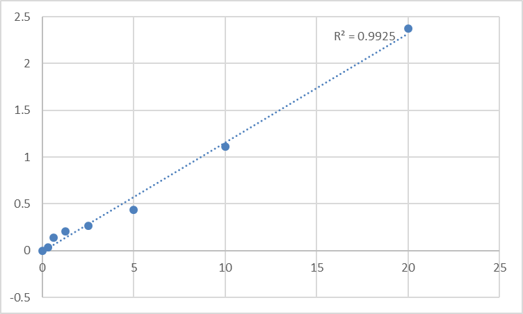 Fig.1. Human ATP-binding cassette sub-family C member 9 (ABCC9) Standard Curve.