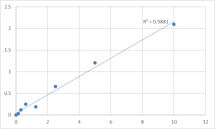 Fig.1. Human ATP-binding cassette sub-family D member 3 (ABCD3) Standard Curve.