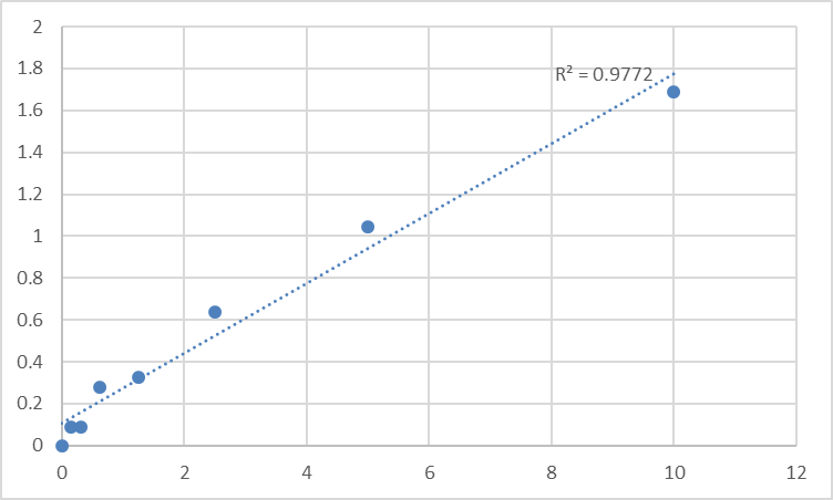 Fig.1. Human ATP-binding cassette transporter G2 (ABCG2) Standard Curve.