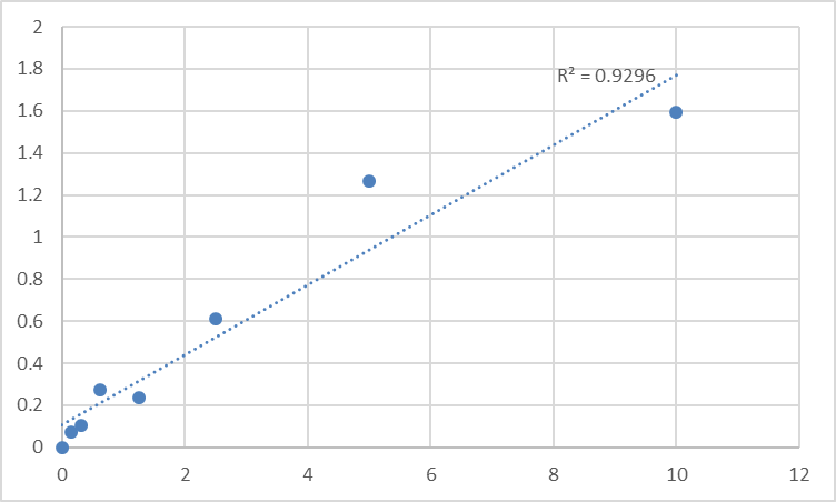 Fig.1. Human Abl interactor 1 (ABI1) Standard Curve.