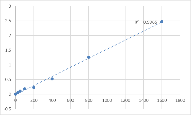 Fig.1. Human Tyrosine-protein kinase ABL1 (ABL1) Standard Curve.