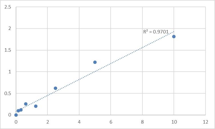 Fig.1. Human Amiloride-sensitive amine oxidase [copper-containing] (ABP1) Standard Curve.