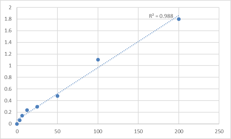 Fig.1. Human Acetyl-CoA carboxylase 1 (ACACA) Standard Curve.