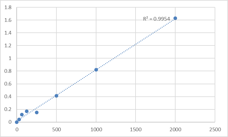 Fig.1. Human Short/branched chain specific acyl-CoA dehydrogenase, mitochondrial (ACADSB) Standard Curve.