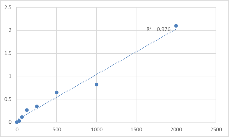 Fig.1. Human Arf-GAP with coiled-coil, ANK repeat and PH domain-containing protein 1 (ACAP1) Standard Curve.