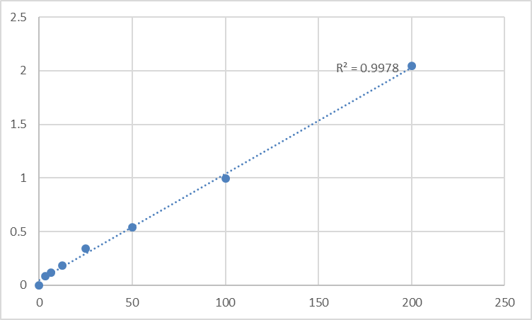 Fig.1. Human Acetylcholinesterase (ACHE) Standard Curve.