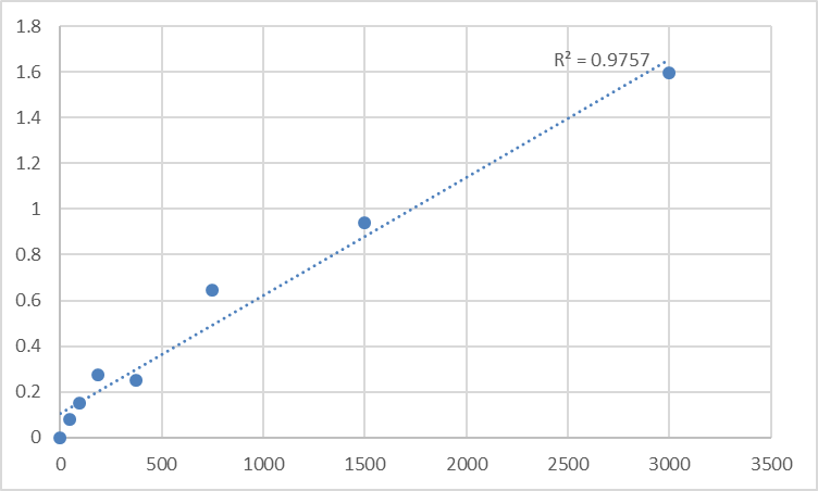 Fig.1. Human ATP-citrate synthase (ACLY) Standard Curve.