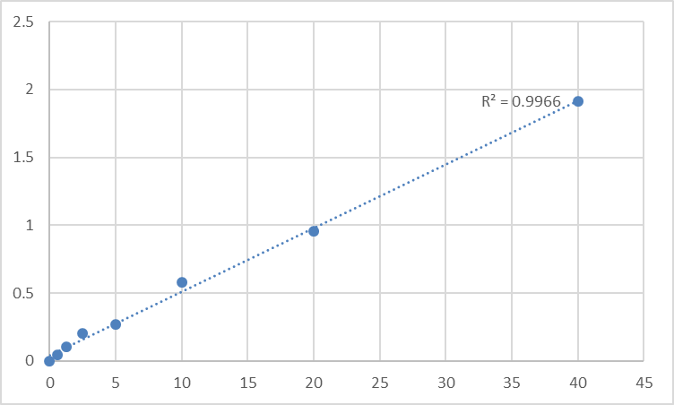 Fig.1. Human Cytoplasmic aconitate hydratase (ACO1) Standard Curve.