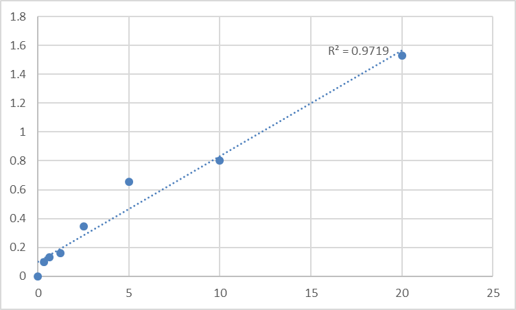 Fig.1. Human Tartrate-resistant acid phosphatase 5b (TRACP-5b) Standard Curve.