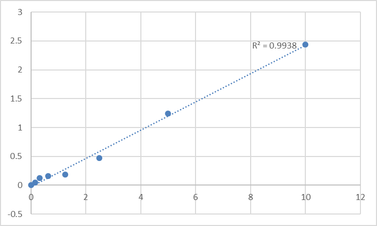 Fig.1. Human Acrosin (ACR) Standard Curve.