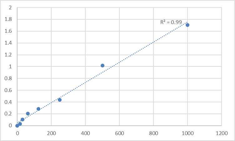 Fig.1. Human Acyl-CoA synthetase family member 2, mitochondrial (ACSF2) Standard Curve.