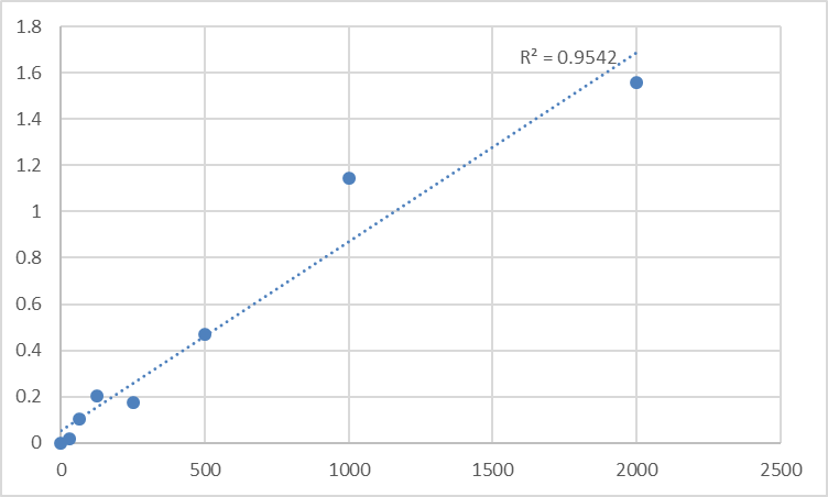 Fig.1. Human Long-chain-fatty-acid--CoA ligase 1 (ACSL1) Standard Curve.