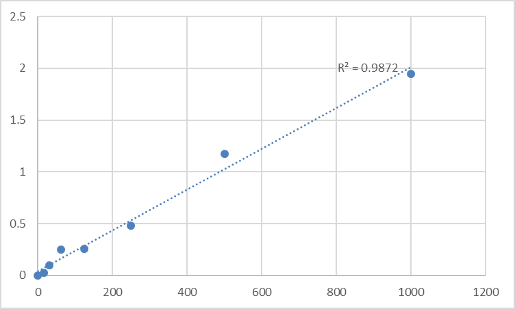 Fig.1. Human Acyl-coenzyme A synthetase ACSM3, mitochondrial (ACSM3) Standard Curve.