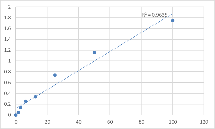 Fig.1. Human Actin, alpha skeletal muscle (ACTA1) Standard Curve.