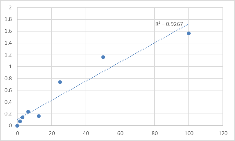 Fig.1. Human β-actin Standard Curve.