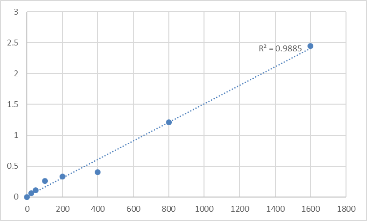 Fig.1. Human Actin, cytoplasmic 2 (ACTG1) Standard Curve.