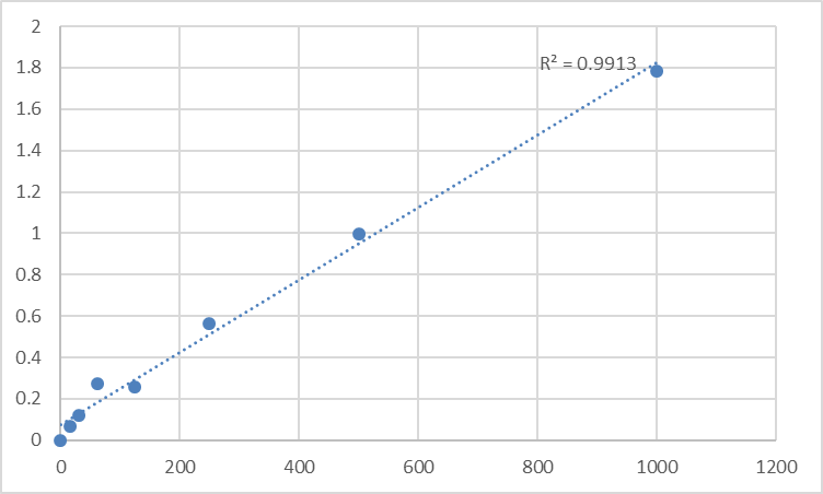 Fig.1. Human Adrencocorticotropic hormone (ACTH) Standard Curve.