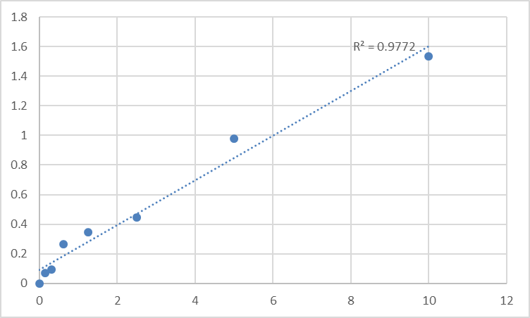 Fig.1. Human Actin-like protein 6A (ACTL6A) Standard Curve.