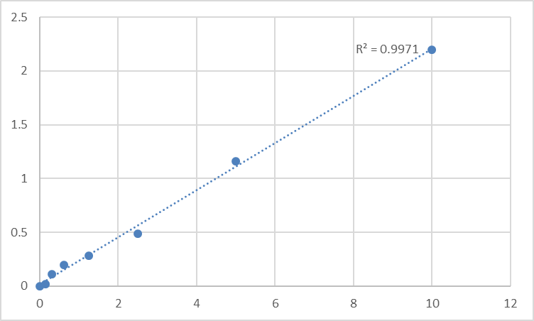 Fig.1. Human Alpha-Actinin 1 (ACTN-1) Standard Curve.