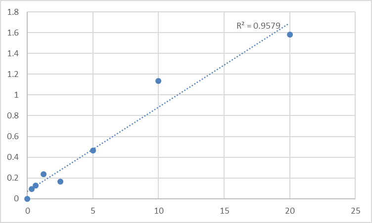 Fig.1. Human Skeletal muscle Actinin-α2 (ACTN2) Standard Curve.