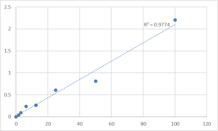 Fig.1. Human Alpha-Actinin 3 (ACTN-3) Standard Curve.